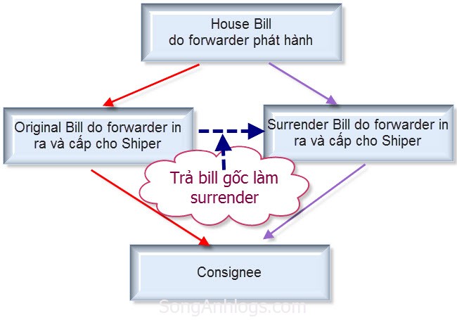 house bill là gì