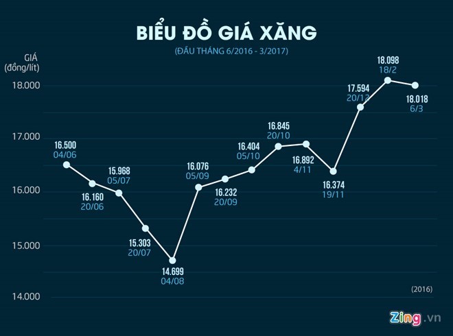xăng giảm giá xangtanggia
