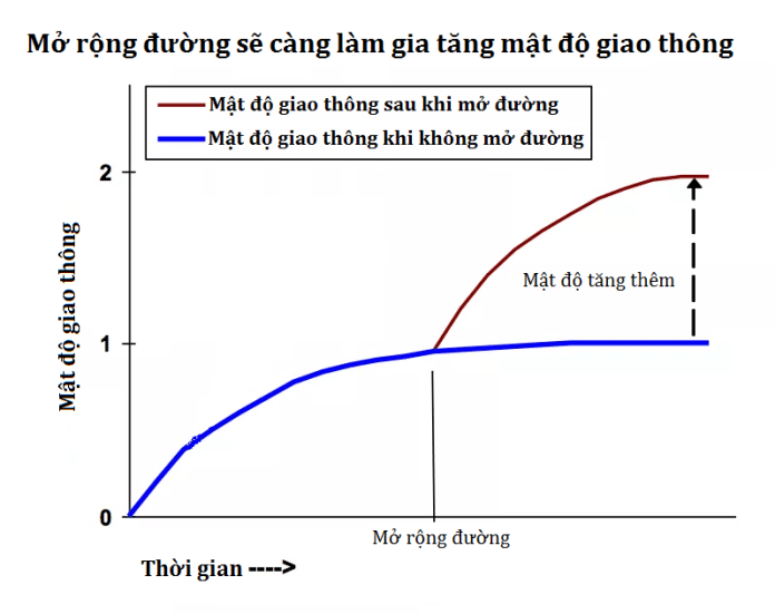 Nghịch lý vận tải: Đường càng rộng thì càng kẹt xe
