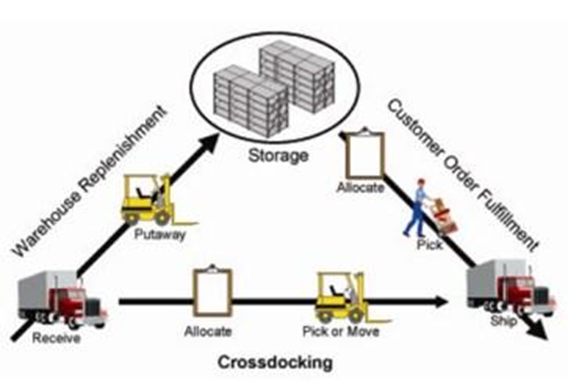 Cross docking và mô hình kho hàng truyền thống
