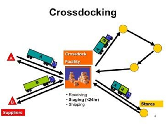 Mô hình cross docking