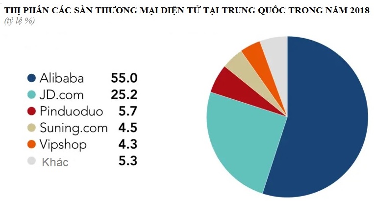 Biểu đồ so sánh các sàn thương mại tại Trung Quốc năm 2018